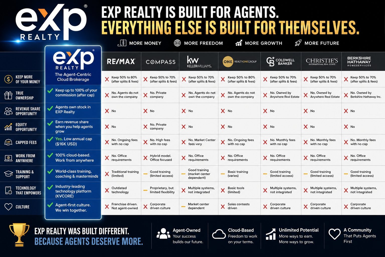 EXP Realty comparison chart showing agent benefits across different real estate companies, highlighting EXP Realtys agent-focused features